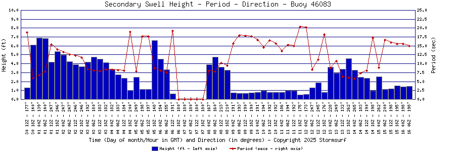 Secondary Swell Height and Period