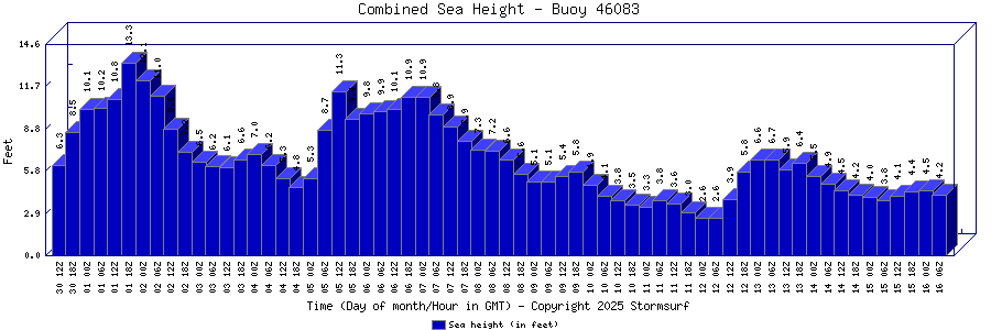 Combined Sea Height