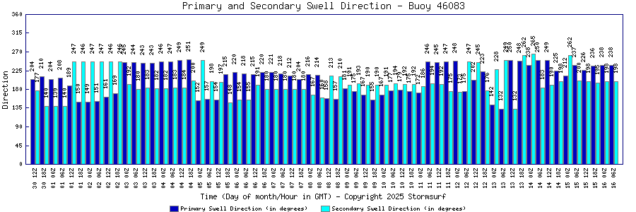 Primary and Secondary Swell Direction