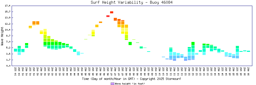 Surf Height Variability