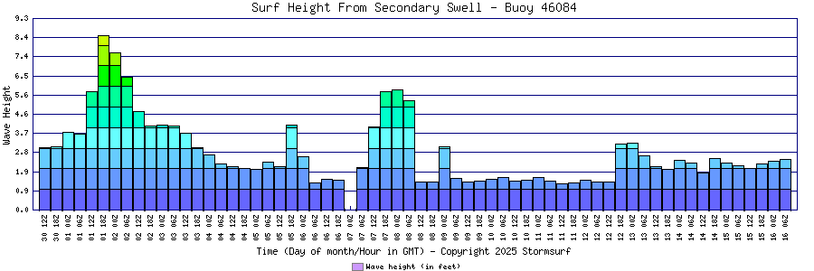 Secondary Swell Surf Height