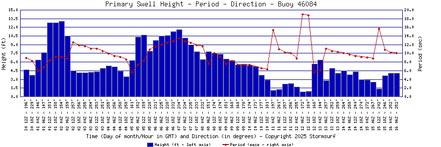 Primary Swell Height and Period