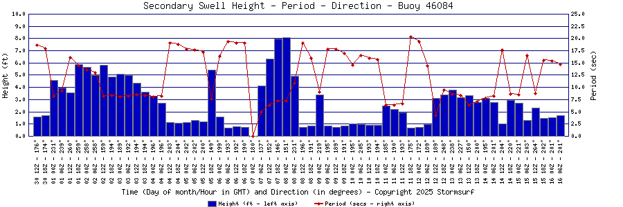 Secondary Swell Height and Period