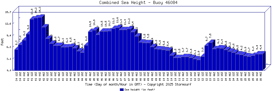 Combined Sea Height