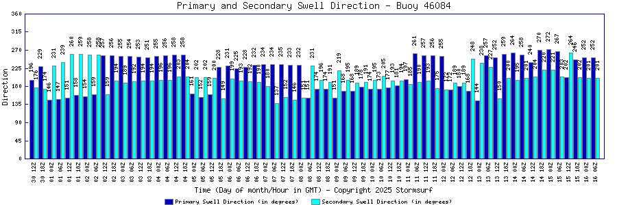 Primary and Secondary Swell Direction