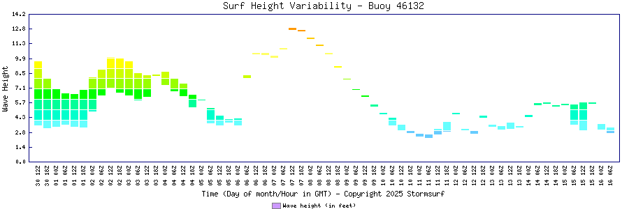 Surf Height Variability