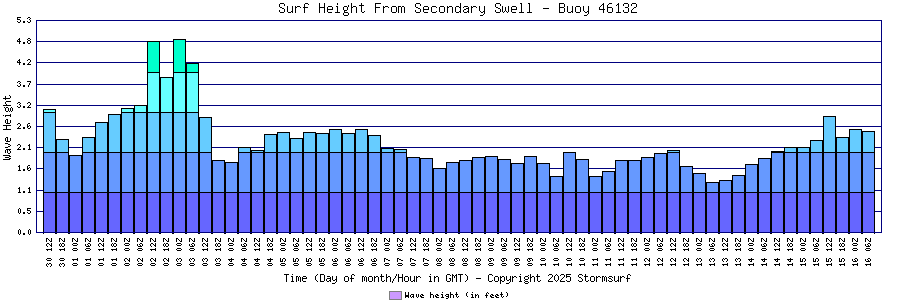 Secondary Swell Surf Height