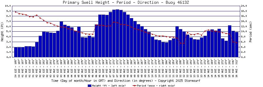 Primary Swell Height and Period