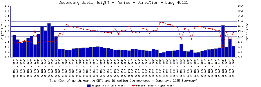 Secondary Swell Height and Period