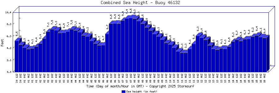 Combined Sea Height