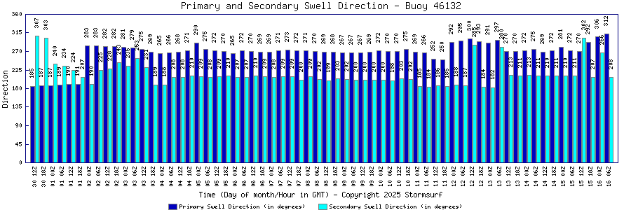 Primary and Secondary Swell Direction