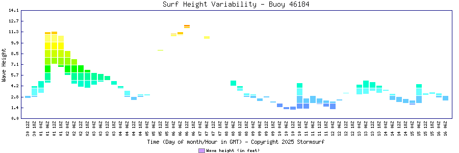 Surf Height Variability