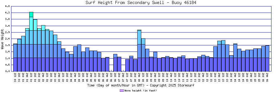 Secondary Swell Surf Height