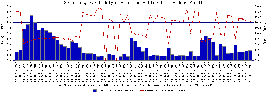 Secondary Swell Height and Period