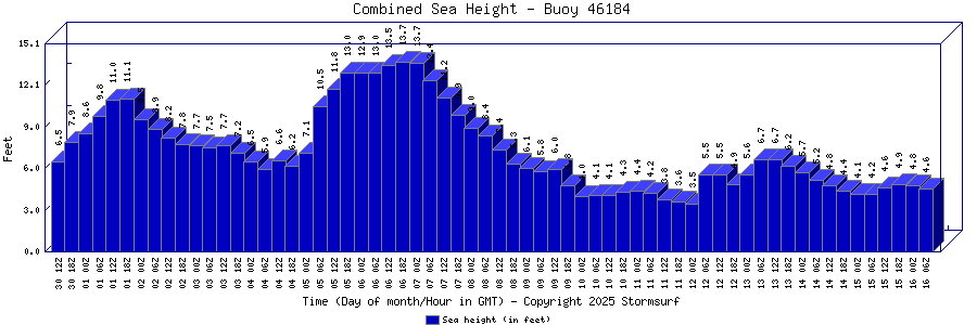 Combined Sea Height