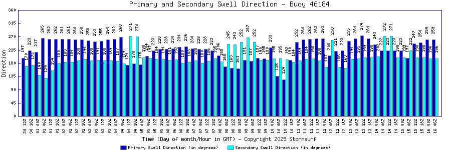 Primary and Secondary Swell Direction