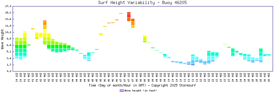 Surf Height Variability