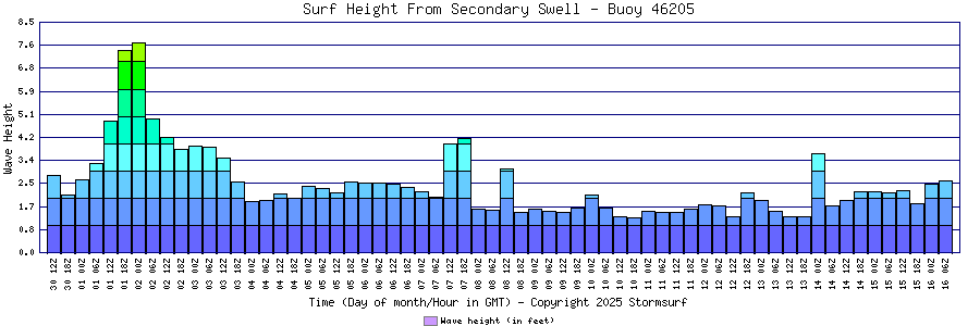 Secondary Swell Surf Height