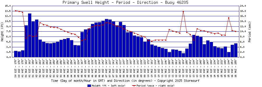 Primary Swell Height and Period