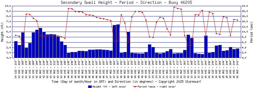 Secondary Swell Height and Period