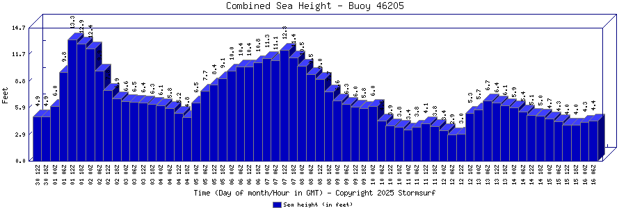 Combined Sea Height