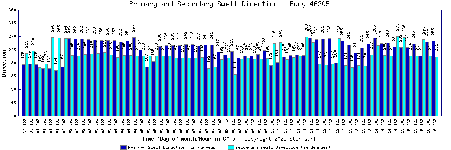 Primary and Secondary Swell Direction