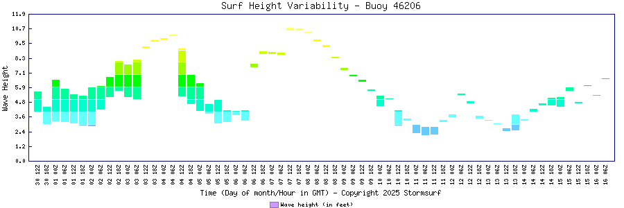 Surf Height Variability