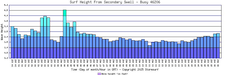 Secondary Swell Surf Height