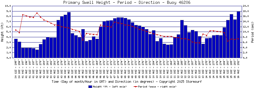 Primary Swell Height and Period