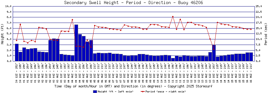 Secondary Swell Height and Period