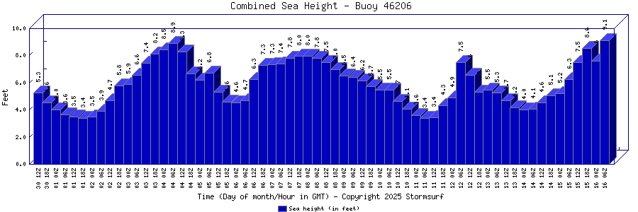 Combined Sea Height