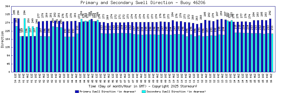 Primary and Secondary Swell Direction