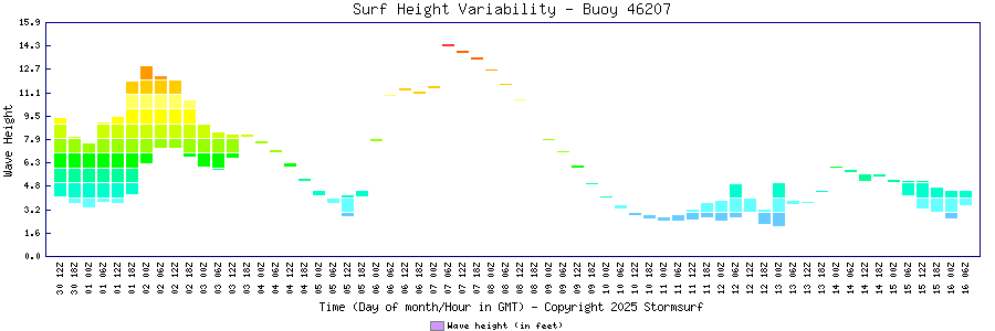 Surf Height Variability