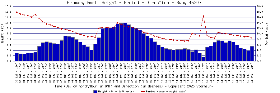 Primary Swell Height and Period