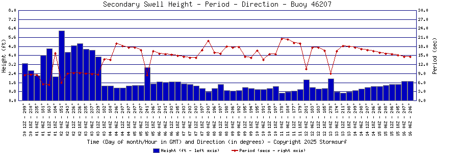 Secondary Swell Height and Period