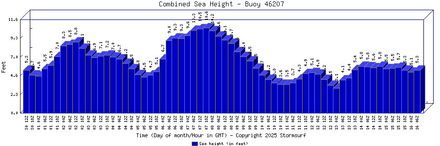 Combined Sea Height