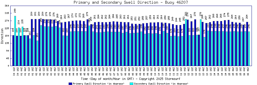 Primary and Secondary Swell Direction