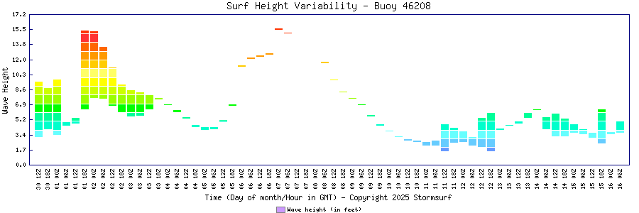 Surf Height Variability