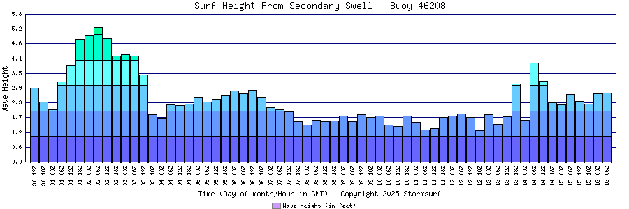 Secondary Swell Surf Height