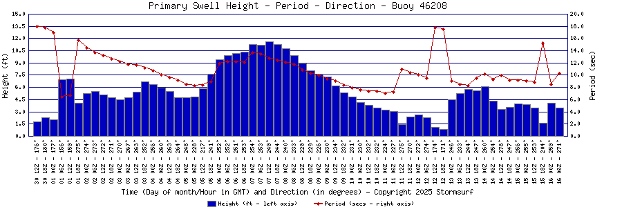 Primary Swell Height and Period