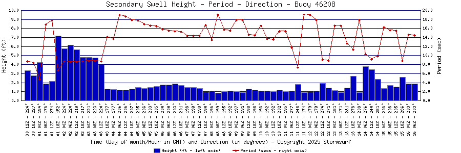 Secondary Swell Height and Period