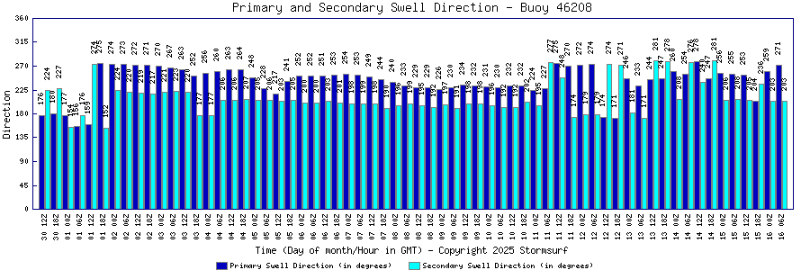 Primary and Secondary Swell Direction