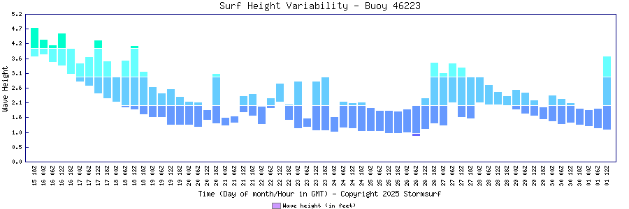 Surf Height Variability