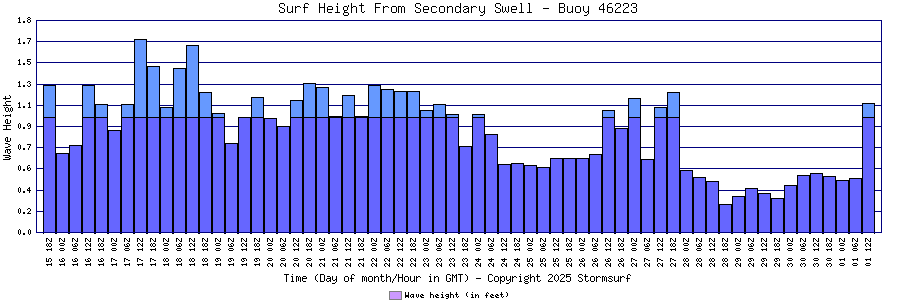 Secondary Swell Surf Height