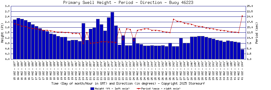 Primary Swell Height and Period