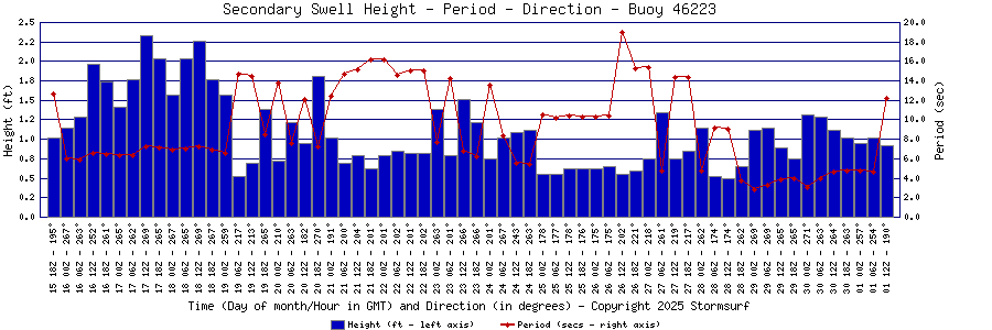 Secondary Swell Height and Period