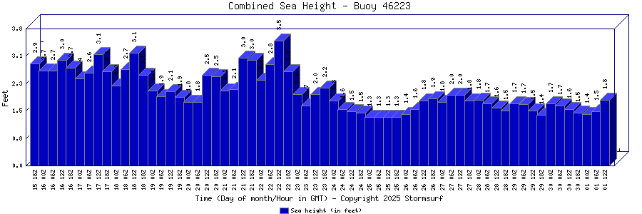 Combined Sea Height