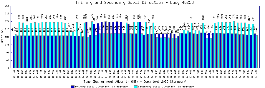 Primary and Secondary Swell Direction