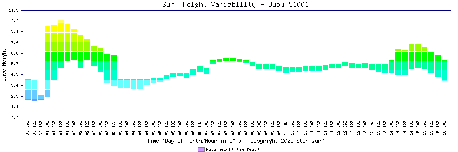 Surf Height Variability