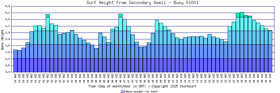 Secondary Swell Surf Height